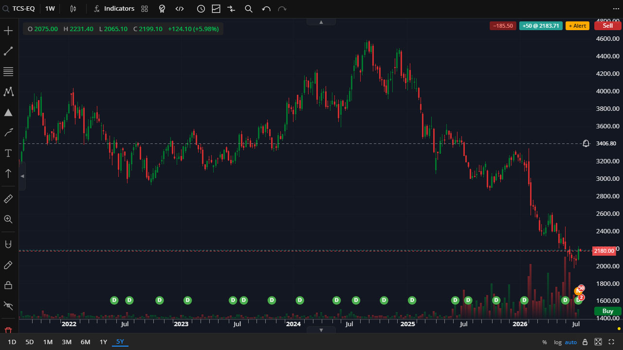 FastChart alerts placed directly on the price axis