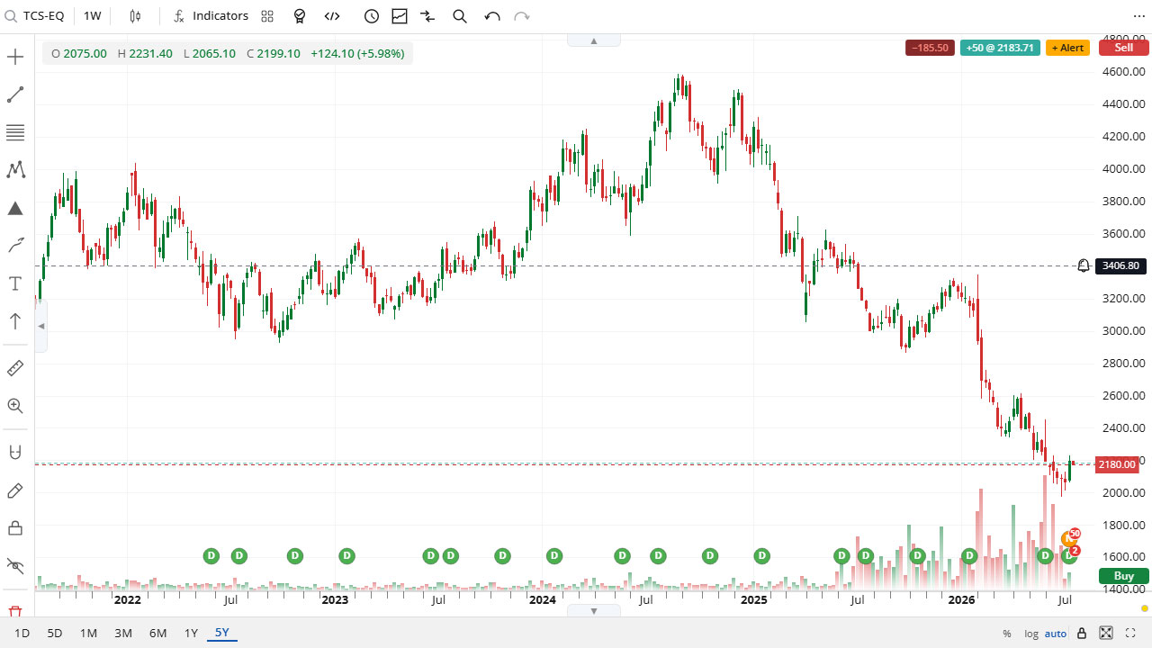 FastChart alerts placed directly on the price axis