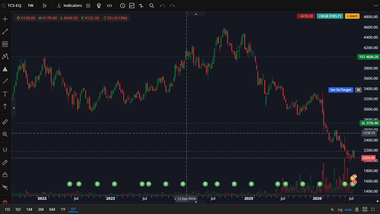 FastChart position with draggable stop-loss and target handles