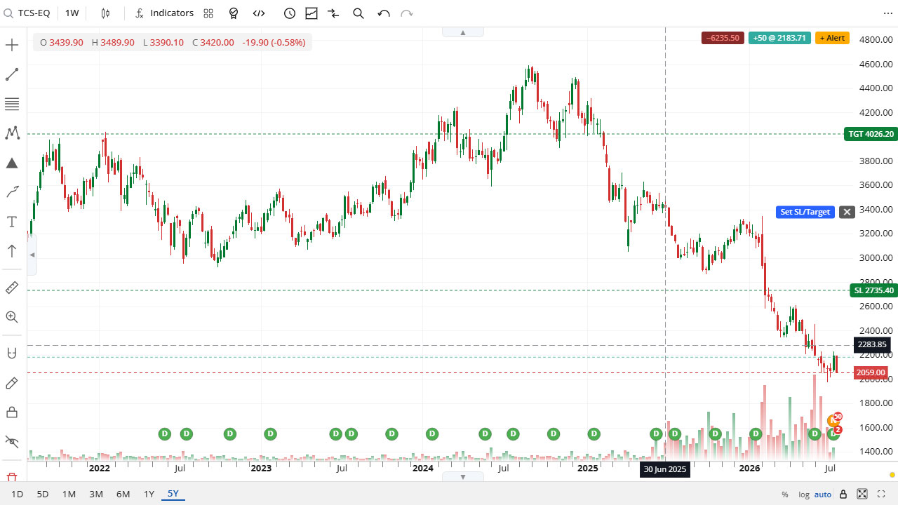 FastChart position with draggable stop-loss and target handles